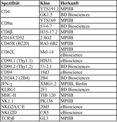 Tabelle 1: Monoklonale anti-Maus Antikörper. 