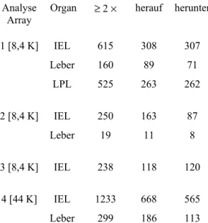 Tabelle 3: Anzahl der unterschiedlich regulierten Gene. 