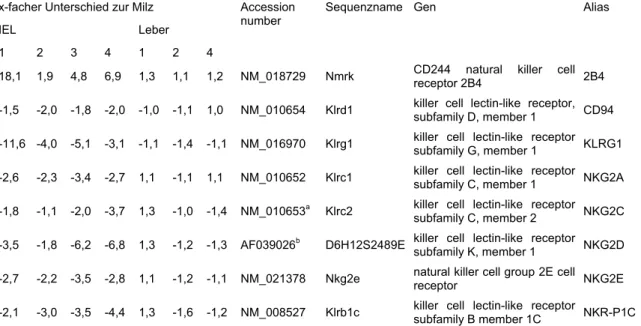 Tabelle 5: Unterschiedliche Expression von NKR in Milz und IEL CD8 +  T-Zellen. 