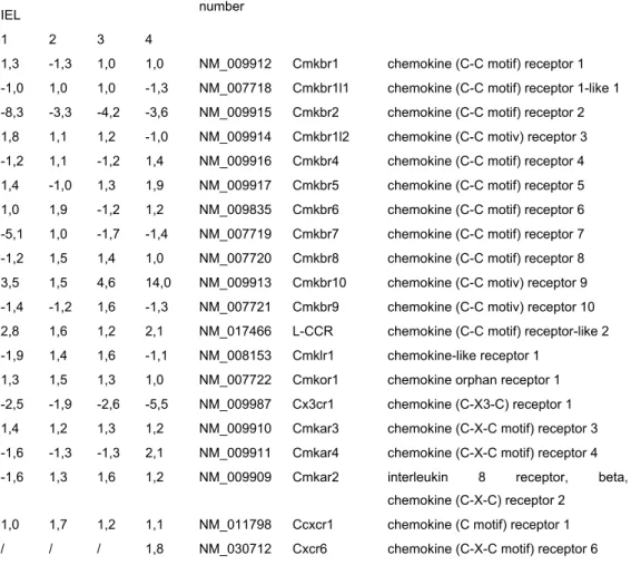 Tabelle 6: Unterschiedliche Expression von Chemokinrezeptoren. 