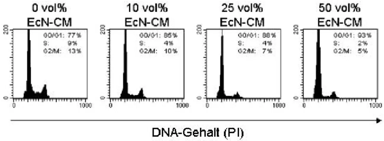 Abb. 1: Einfluss von EcN-CM auf die Zellzyklusverteilung von CD3-aktivierten PBT im DNA- DNA-Histogramm