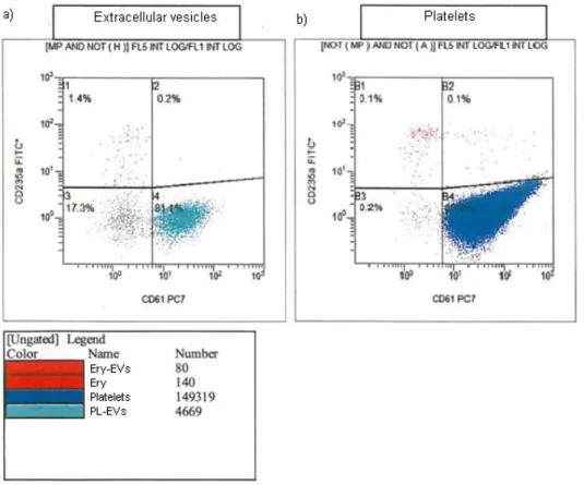 Figure  IV-10:  Scatter  plots  of  events  for  platelets  and  platelet-derived  EVs  by  flow  cytometry  with Navios™ 