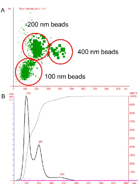 Figure V-5: Accuracy of size measurements with mixed up polystyrene bead solutions 