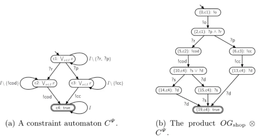 Fig. 7. (a) A constraint automaton for OG shop of Fig. 4. A transition labeled with a set means a transition for each element