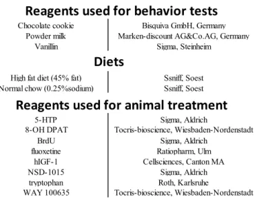 Table 2 : Chemicals, reagents, enzymes and animal diets used in the study