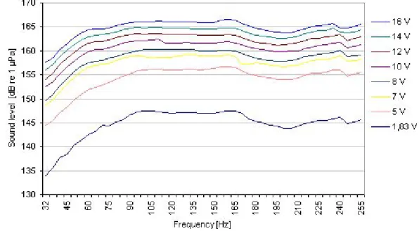 Fig. 16:  Sound levels produced by the J-11-loudspeaker LS 1 at different frequencies and voltages