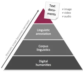 Figure 1.1.: Wider context, specific scope (&#34;linguistic annotation of text documents&#34;) and basic limitations (no image, video or audio annotation&#34;) of the dissertation.