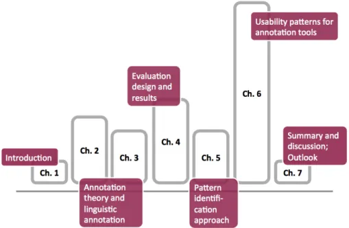 Figure 1.2 shows the overall structure of this dissertation and the main functions of each chapter at a glance: