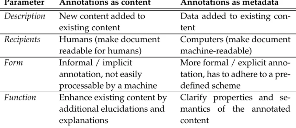 Table 2.2.: Overview of annotations as content vs. annotations as metadata (cf. Agosti &amp; Ferro, 2007; Agosti, Coppotelli, et al., 2007; Agosti, Bonfiglio-Dosio, &amp; Ferro, 2007).