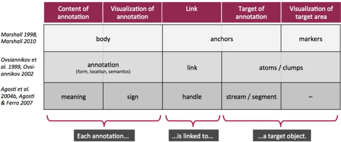 Figure 2.8.: Overview of elements of annotation throughout literature.