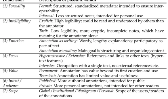 Table 2.3.: Marshall’s seven dimensions of annotation. The column with possible values for each dimension is based on a description by Bélanger (2010b, p