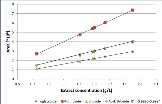 Figure 23: Linearity of the calibration curves of the four kaempferol glycosides using different extract  concentrations