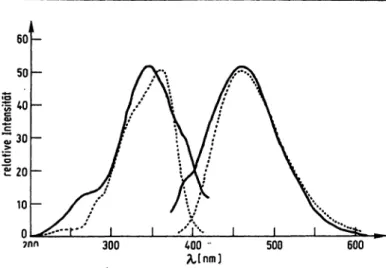 Abb. 2. Fluoreszenzspektren des Oxidoreductase-Inhibitors und des NADH im alkalischen Milieu.