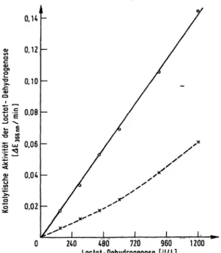 Abb. 5. Abhängigkeit der Aktivitätshemmung bei konstanter Inhibitormenge von der  Laetat-Dehydrogenase-Konzen-tration