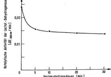 Abb. 6. Einfluß des Oxidoreductase-Inhibitors auf die Hitze- Hitze-stabilität der Lactat-Dehydrogenase