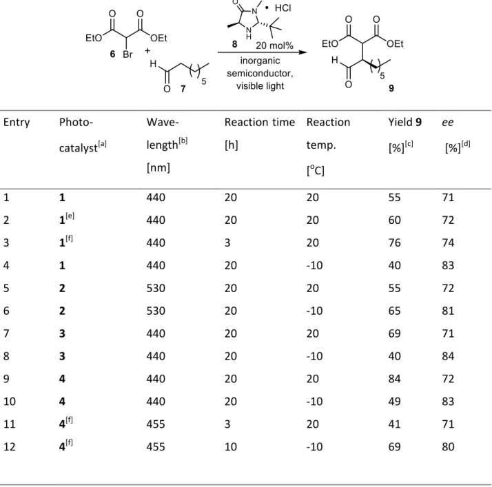 Table  1.  Enantioselective  alkylations  using  MacMillan´s  chiral  secondary  amine  and  inorganic  semiconductors as photocatalysts