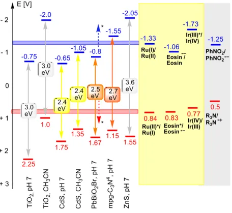Figure 1. Band gaps (in eV) and redox potentials (in V  vs. SCE) of common inorganic semiconductors in  comparison  with  molecular  photocatalysts  and  redox  potentials  of  some  photocatalytic  key  steps
