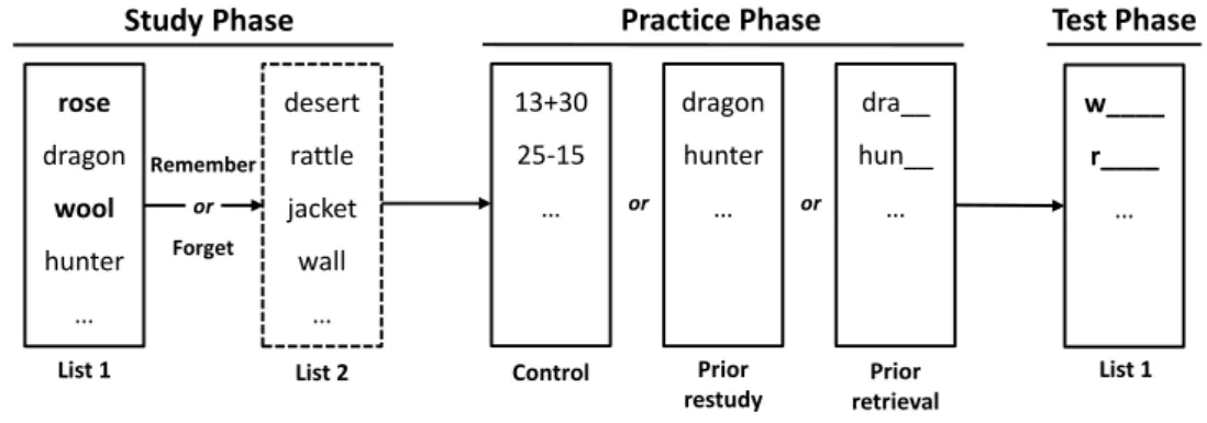 Figure 3. Procedure and conditions employed in Experiment 2A. In the study phase, participants studied a first list of items, received a cue either to forget or to continue remembering the list, and then studied a second list of items
