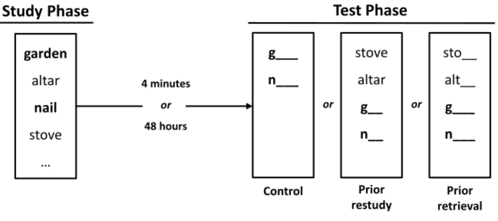 Figure 5. Procedure and conditions employed in Experiment 2B. Participants studied a list of items