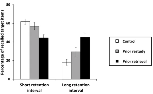 Figure 6. Results of Experiment 2B. Mean recall rates for predefined target items are shown as a function of retention interval (short, long) and practice type (prior retrieval, prior restudy, control)