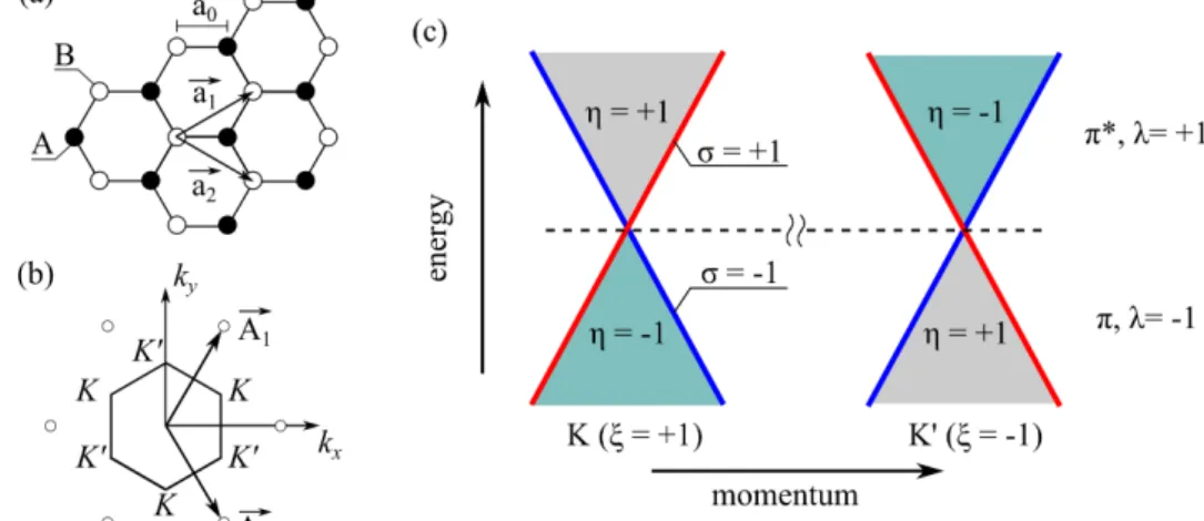 Figure 1: Honeycomb lattice of sp 2 hybridized carbon atoms in real (a) and momentum (b) space