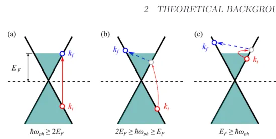 Figure 2: Scheme of possible transitions in graphene for E F &gt; 0: (a) direct interband transition, (b) indirect interband transition, (c)  indi-rect intraband transition