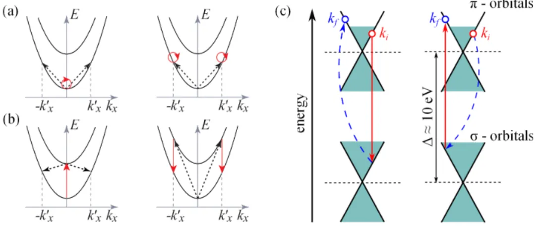 Figure 6: Pathways of intraband (a) and interband (b) transitions in conventional semiconductors; (c) indirect intraband transitions in graphene via intermediate states in distant bands.