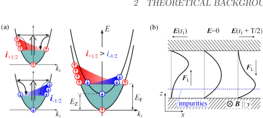 Figure 7: Microscopic mechanism of the MPGE caused by (a) spin- spin-dependent scattering in Zeeman split spin-subbands (b) a diamagnetic shift of the electron wavefunction in an asymmetric QW.