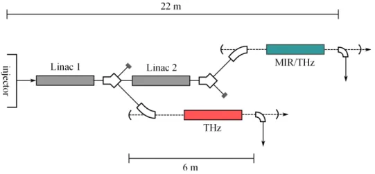 Figure 11: Outline and dimensions of the free electron laser FELIX.