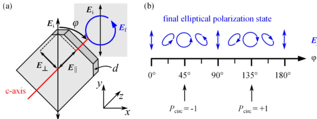 Figure 14: (a) Geometry of conversion of originally linearly into ellip- ellip-tically polarized radiation by a λ/4 plate and (b) the final polarization states with respect to the rotational angle ϕ of the plate.