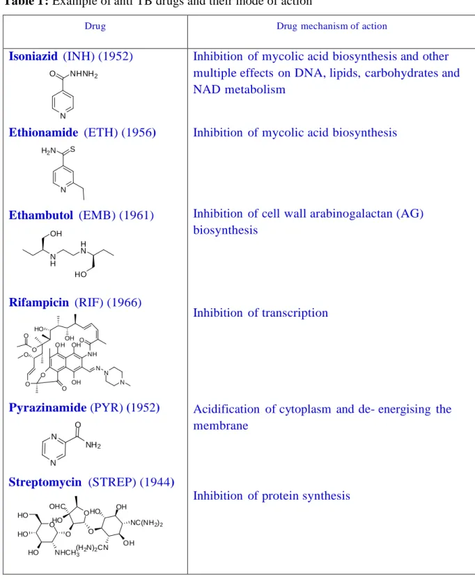 Table 1: Example of anti TB drugs and their mode of action   