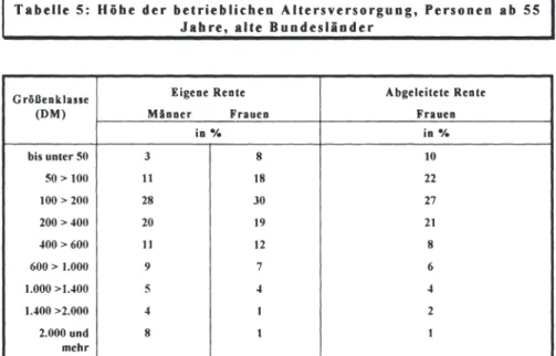 Tabelle  5:  Höbe  der  betrieblichen  Altersversorgung,  Personen  ab  55  Jahre,  alte  Bundesländer 