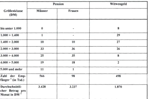 Tabelle  7:  Anzahl  und  Höhe  der  Leistungen  aus  der  Beamten- Beamten-versorgung,  alte  Bundesländer 