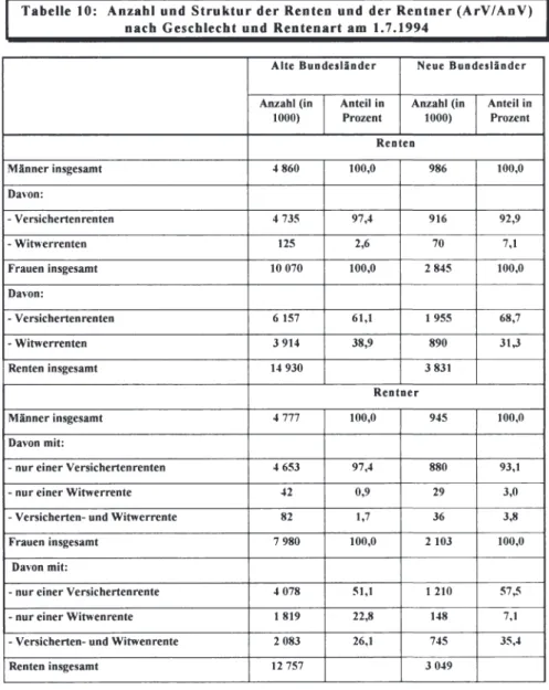 Tabelle  10:  Anzahl  und  Struktur der Renten  und  der Rentner (ArV/AnV)  nach  Geschlecht und  Rentenart am  1.7.1994 
