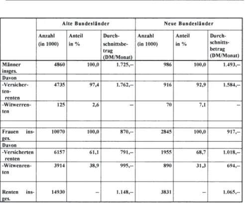 Tabelle  3:  Anzahl  und  Höhe  der  Leistungen  der  GRV  (ArV/AnV)  nach  Geschlecht  und  Rentenart  am  1.7.1994 