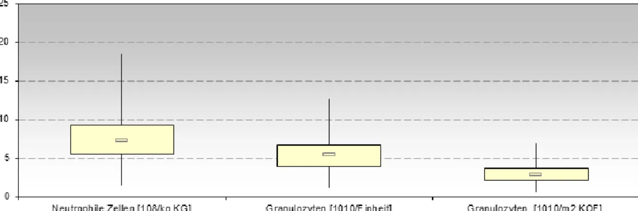 Abbildung 14: Säulen Diagramm - Parameter Granulozyten-Konzentrat Patient 1