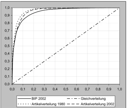 Abb. 4: Darstellung der Lorenz-Kurven für die Artikelverteilungen der Länder  1980 und 2002 sowie der Verteilung der Bruttoinlandsprodukte der Länder 