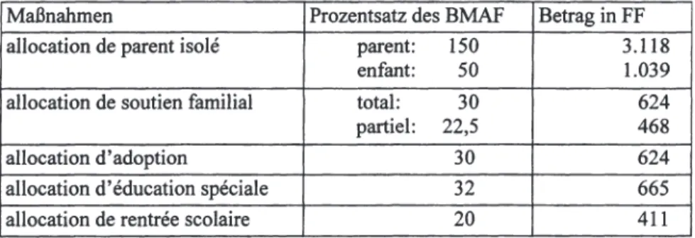 Tabelle 4:  Höhe spezifischer familienpolitischer Leistungen in Frankreich  (1995) 