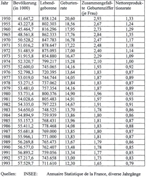 Tabelle 7:  Entwicklung geburtenspezifischer Kennziffern seit 1950 in Frank- Frank-reich 