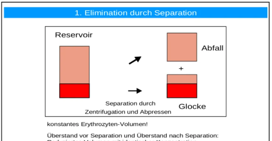 Abb. 2: Trennung durch Zentrifugation - Konzentrationen im Überstand ändern sich nicht 