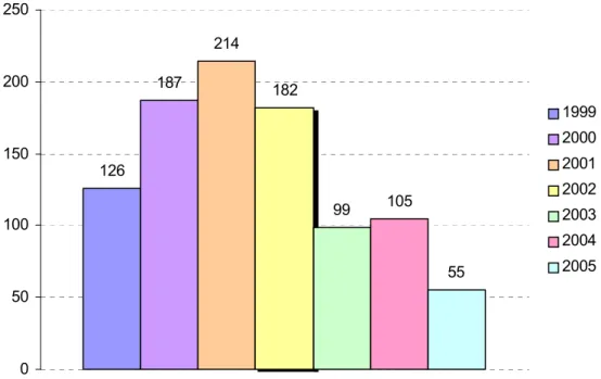 Abbildung 3.2.: Verteilung der Anzahl der Studienpatienten von 1999-2005 