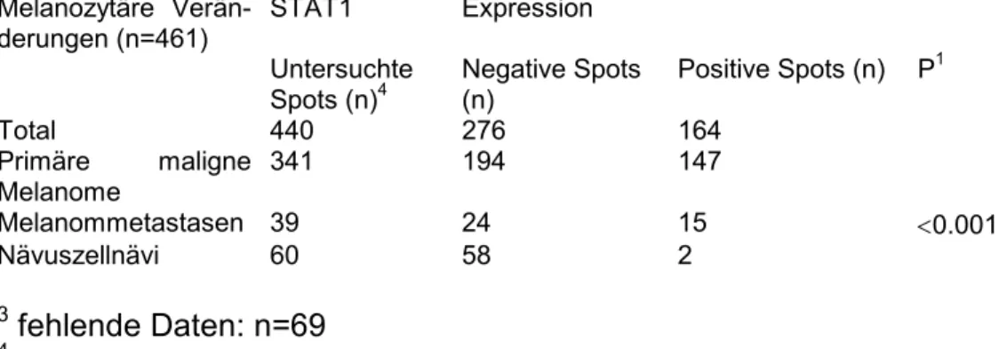Tabelle 4.2. Untersuchung der MTAP und STAT1 Expression melanozytärer  Tumore mithilfe des Tissue Microarray 