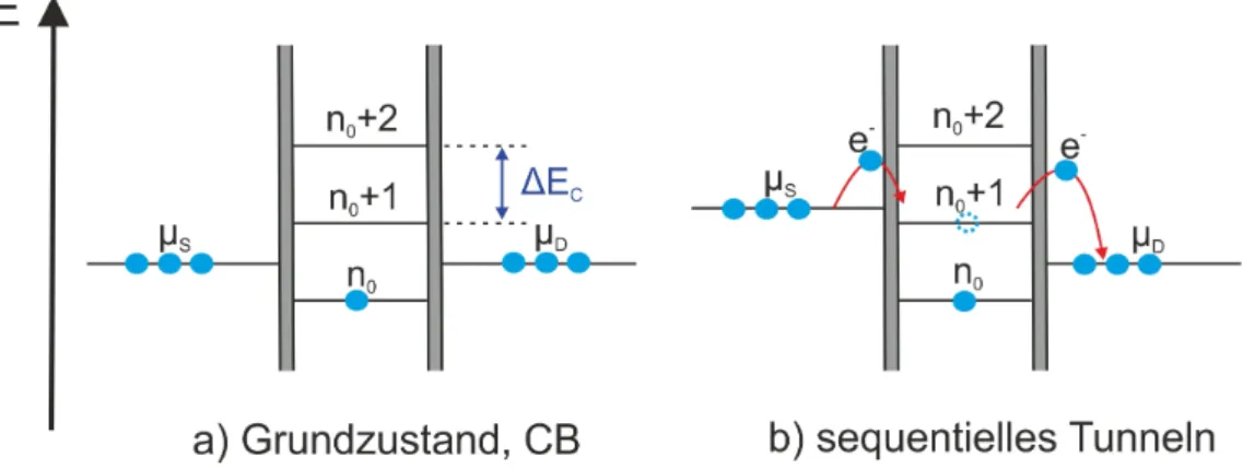 Abbildung 3.3 Energiediagramm Single-Elektron-Transistor für verschiedene Situatio- Situatio-nen: a) Coulomb-Blockade; b) sequenzielles Tunneln