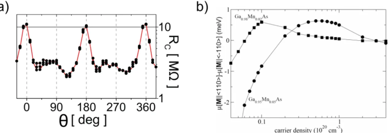 Abbildung 3.9 a) Leitwert-Oszillationen einer ferromagnetischen SET-Struktur in Abhängigkeit von der Magnetisierungsrichtung M~ , die hier relativ zur Stromrichtung durch den Winkel Θ angegeben ist