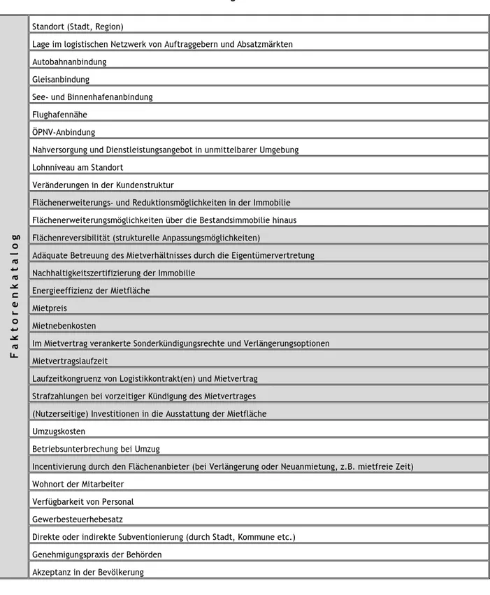 Tabelle 3: Mobilitätsbeeinflussende Faktoren von Logistikmietern 