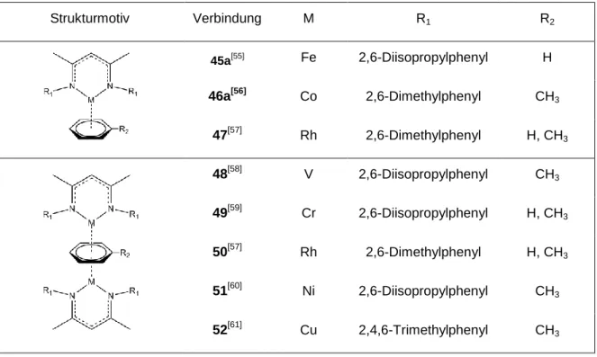 Tabelle 1: Ausgewählte -Diketiminatokomplexe mit aromatischen Liganden  Strukturmotiv  Verbindung  M  R 1 R 2 45a [55] Fe  2,6-Diisopropylphenyl  H  46a [56] Co  2,6-Dimethylphenyl  CH 3 47 [57] Rh  2,6-Dimethylphenyl  H, CH 3 48 [58] V  2,6-Diisopropylph