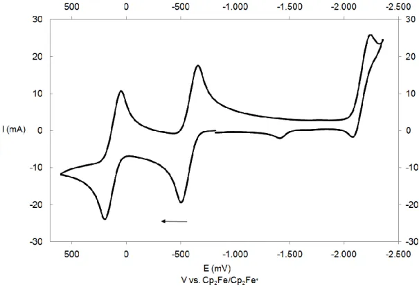 Abbildung  23:  Cyclovoltammogramm  von  30b  in  Dichlormethan  bei  v  =  200  mV/s  gegen  Ferrocen  als  internen Standard, umgerechnet auf die Ferrocen/Ferrociniumskala (v = Vorschubgeschwindigkeit)
