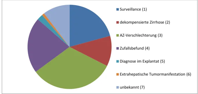 Abb.  3.1.1.b:  Anteile  der  Untergruppen: Surveillance 20,8%, dekompensierte Zirrhose 11,7%, AZ- AZ-Verschlechterung  32,5%,  Zufallsbefund  21,4%,  Diagnose  im  Explantat  2,3%,  extrahepatische  Tumormanifestation 0,9%, unbekannt 10,4% (n gesamt  =308