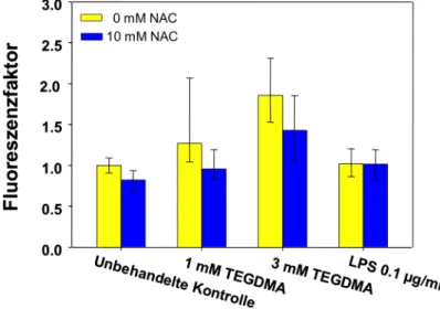 Abbildung  3:  Die  Bildung  von  ROS  in  RAW264.7  Makrophagen.  Zellkulturen  wurden  mit  TEGDMA  (und  LPS)  für  1h  mit  oder  ohne  NAC  (N-Acetylcystein)  exponiert