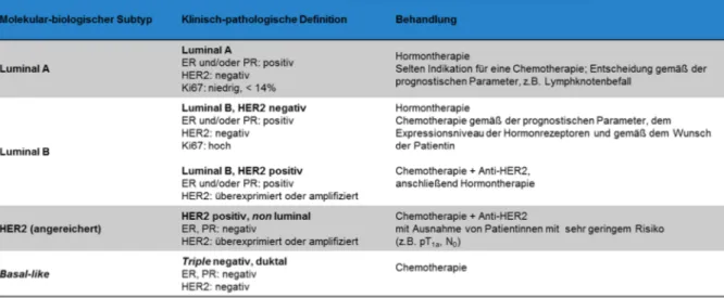 Tabelle 5: Immunhistochemische Subtypen des Mammakarzinoms und therapeutische Empfehlungen,  modifiziert nach Goldhirsch et al., 2011 